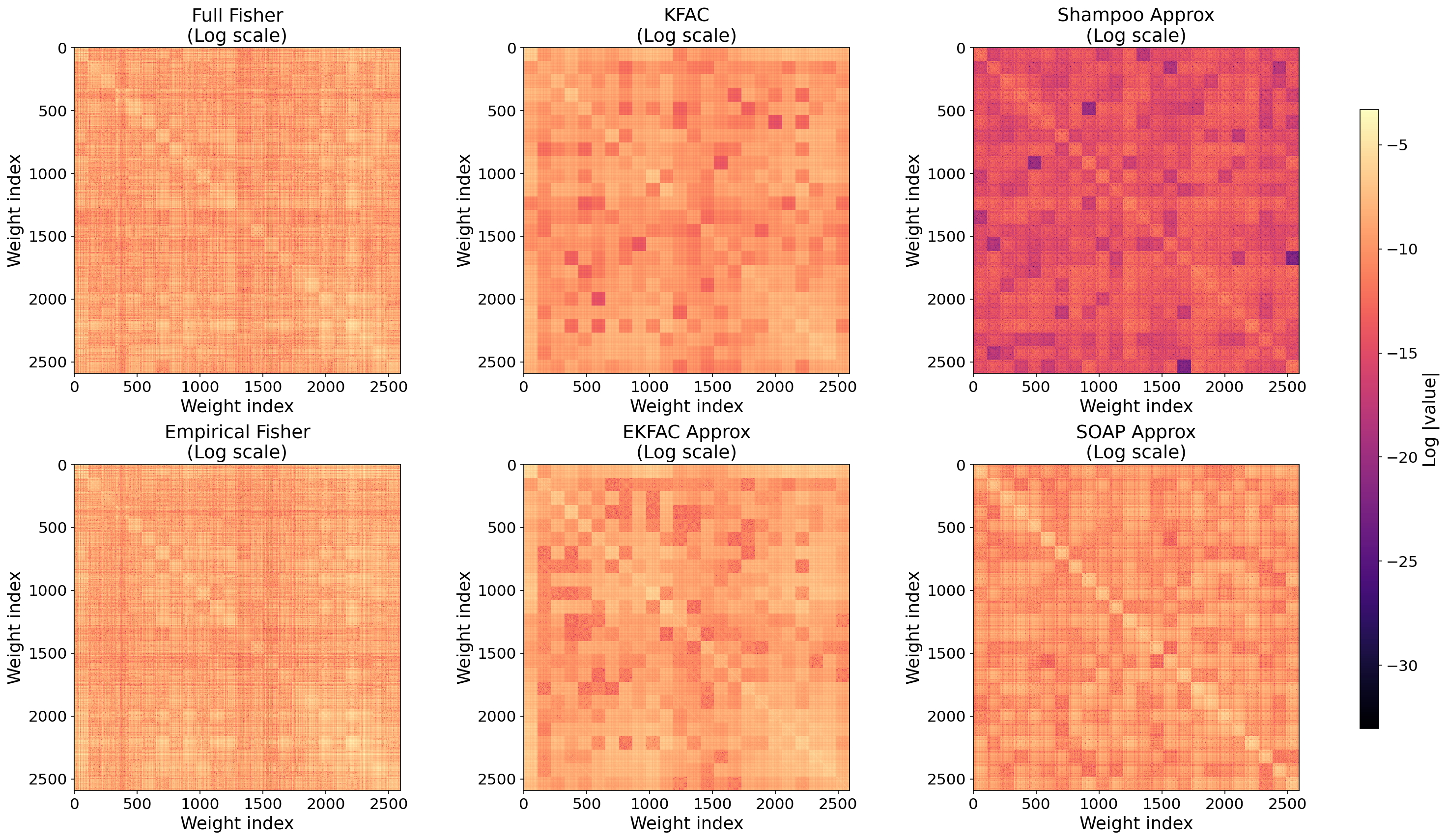 Visualization of true Fisher, KFAC, Shampoo, empirical Fisher, EKFAC, and SOAP approximations