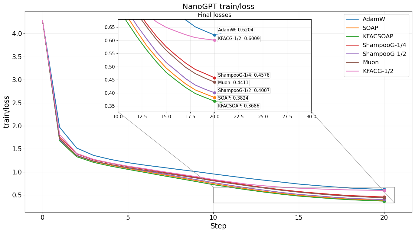 Experimental comparison of AdamW, KFAC, Shampoo, SOAP, KFACSOAP, and Muon